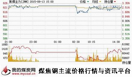 a8月13日大商所焦煤主力