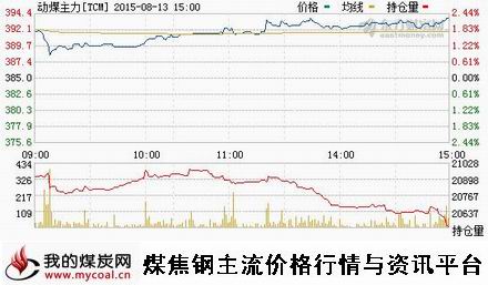 a8月13日郑商所动力煤主力TCM