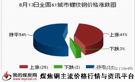 a8月13日全国61城市螺纹钢价格涨跌图