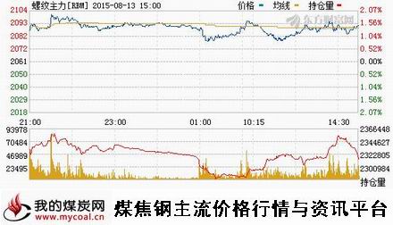 a8月13日上期所螺纹钢主力RBM