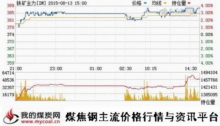 a8月13日大商所铁矿石主力IM