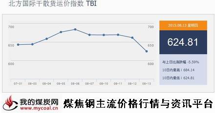 a8月13日北方国际干散货运价指数TBI