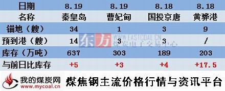 a2015年8月19日北方四港煤炭库存动态