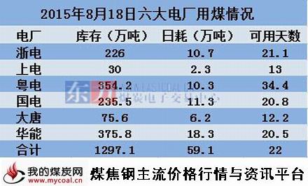 a2015年8月18日沿海六大电厂用煤情况