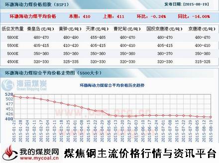 a8月19日环渤海动力煤指数