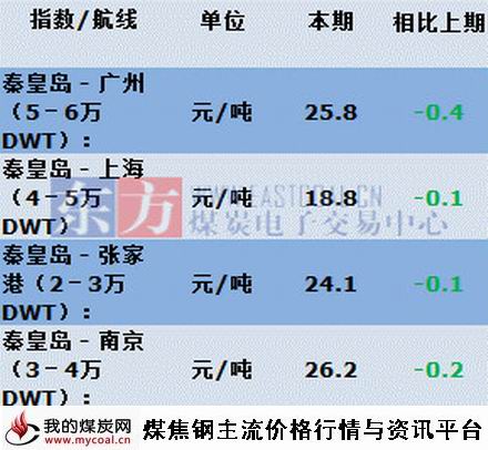 a2015年8月19日主航线煤炭海运费