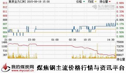 a8月19日大商所焦炭主力