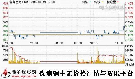 a8月19日大商所焦煤主力