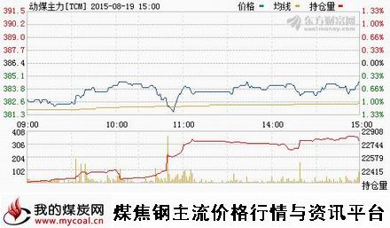 a8月19日郑商所动力煤主力TCM