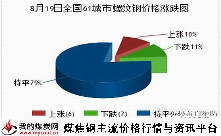 a8月19日全国61城市螺纹钢价格涨跌图