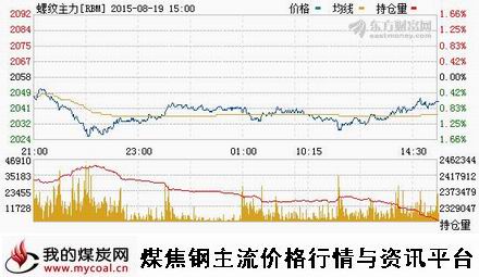 a8月19日上期所螺纹钢主力RBM