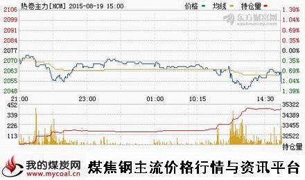 a8月19日上期所热卷主力HCM