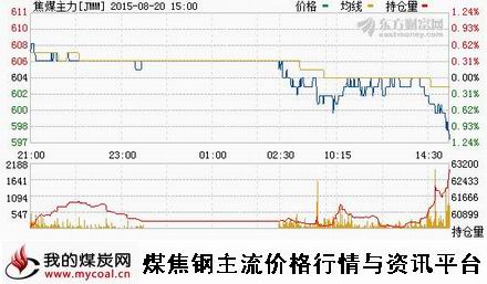 a8月20日大商所焦煤主力