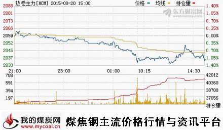 a8月20日上期所热卷主力HCM