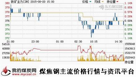 a8月20日大商所铁矿石主力IM