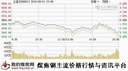 a8月21日上证趋势图