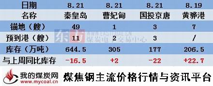 a8月21日北方四港库存变化