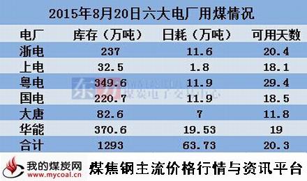 a2015年8月20日沿海六大电厂用煤情况