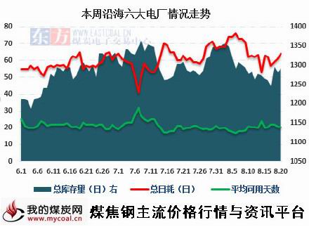 a8月21日沿海六大电厂用煤情况变化