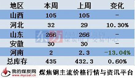 a8月21日炼焦煤库存统计