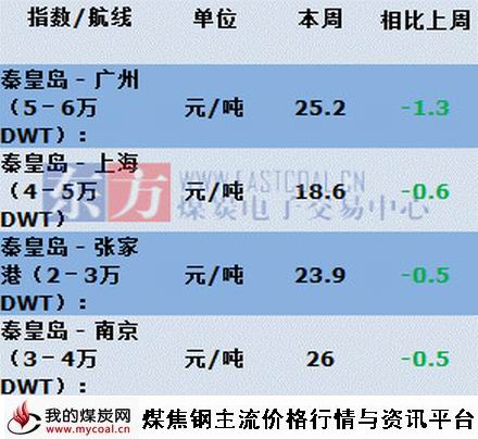 a8月21日沿海海运费价格变化