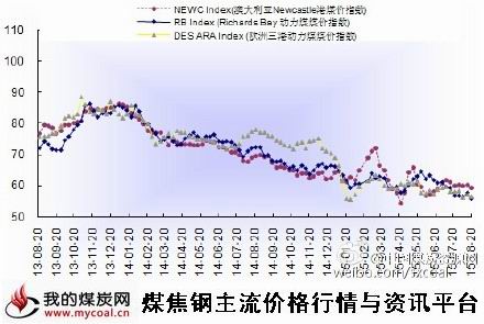 a8月21日国际动力煤市场