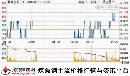 a8月21日大商所焦炭主力