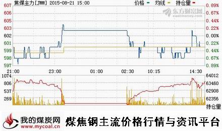 a8月21日大商所焦煤主力