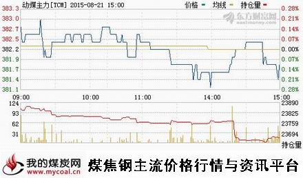 a8月21日郑商所动力煤主力TCM