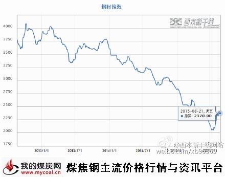 a8月21日西本新干线钢材指数