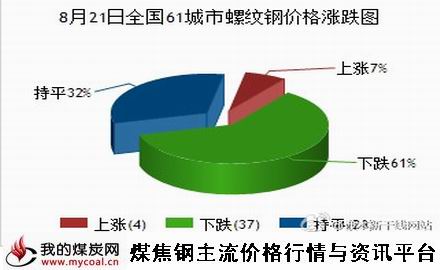 a8月21日全国61城市螺纹钢价格涨跌图