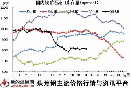 a8月21日铁矿石港口库存