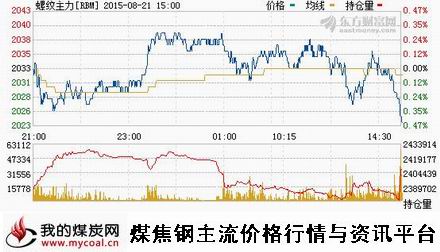 a8月21日上期所螺纹钢主力RBM