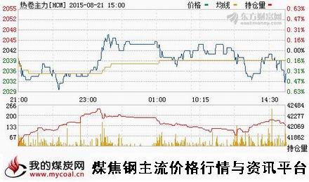 a8月21日上期所热卷主力HCM