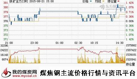 a8月21日大商所铁矿石主力IM