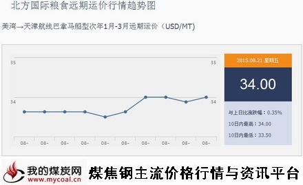 a8月21日北方国际粮食远期运价行情趋势图IGF