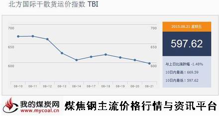 a8月21日北方国际干散货运价指数TBI