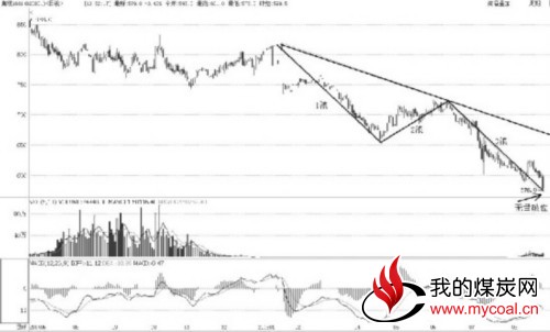 技术解盘：焦煤反弹适当加空 塑料空头趋势加剧