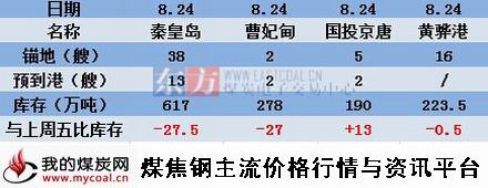 a2015年8月24日北方四港煤炭库存动态