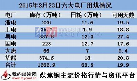 a2015年8月23日沿海六大电厂用煤情况