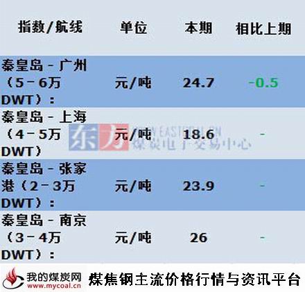 a2015年8月24日主航线煤炭海运费