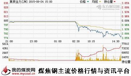 a8月24日大商所焦炭主力