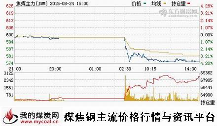 a8月24日大商所焦煤主力