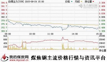 a8月24日郑商所动力煤主力TCM