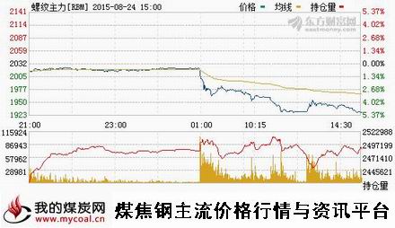 a8月24日上期所螺纹钢主力RBM