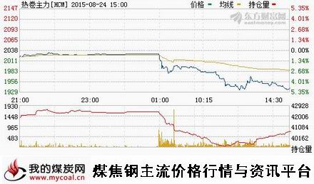 a8月24日上期所热卷主力HCM