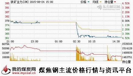 a8月24日大商所铁矿石主力IM