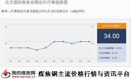 a8月24日北方国际粮食远期运价行情趋势图IGF