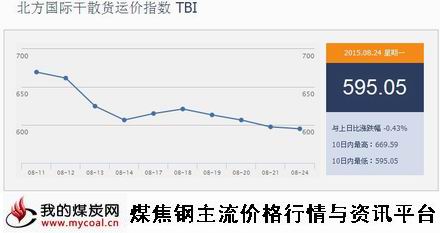 a8月24日北方国际干散货运价指数TBI