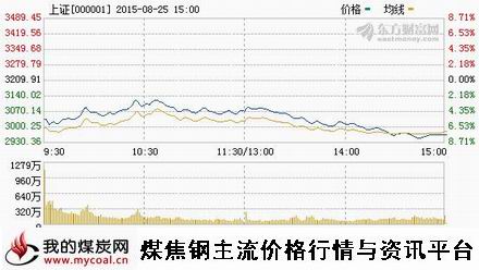 a8月25日上证趋势图